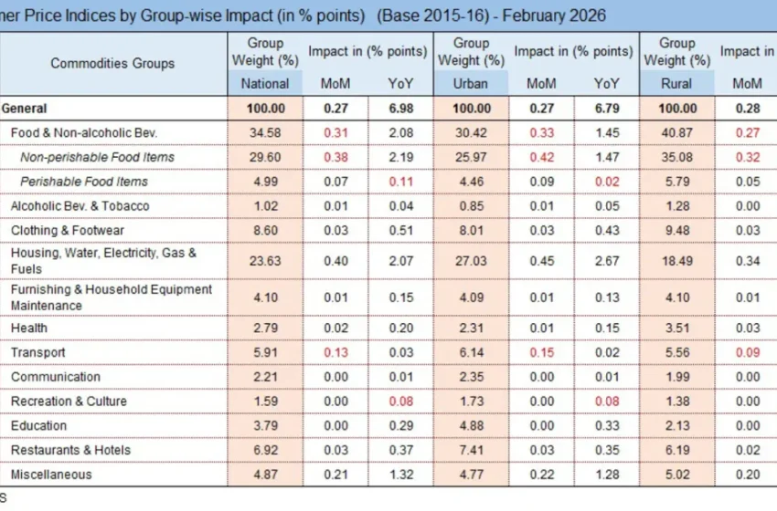  پاکستان میں مہنگائی کا نیا طوفان؛ افراطِ زر 16 ماہ کی بلند ترین سطح پر